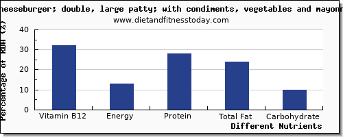 chart to show highest vitamin b12 in a cheeseburger per 100g